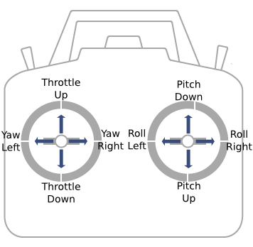 RC Transmitter Joystick Functions